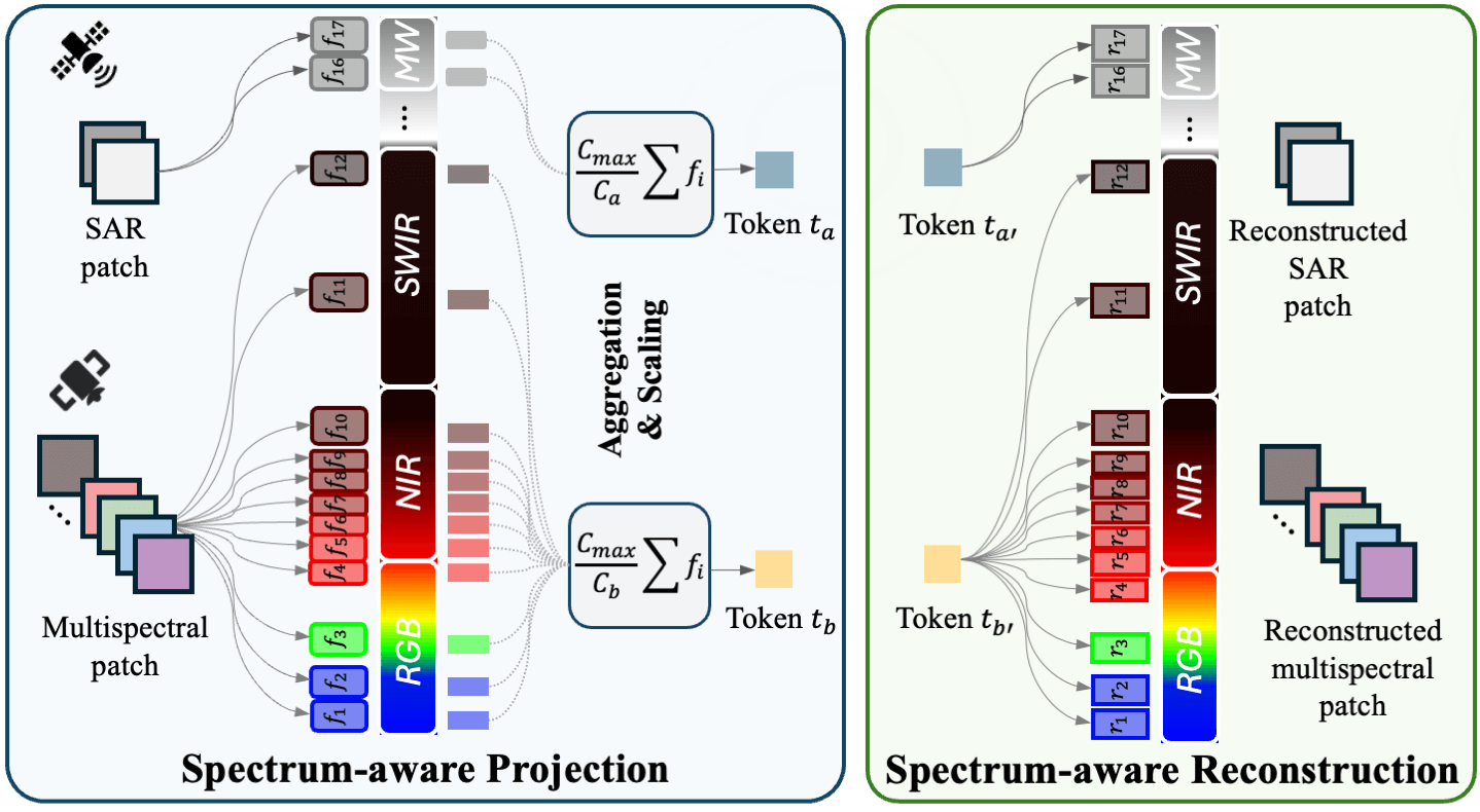 Spectum-aware projections