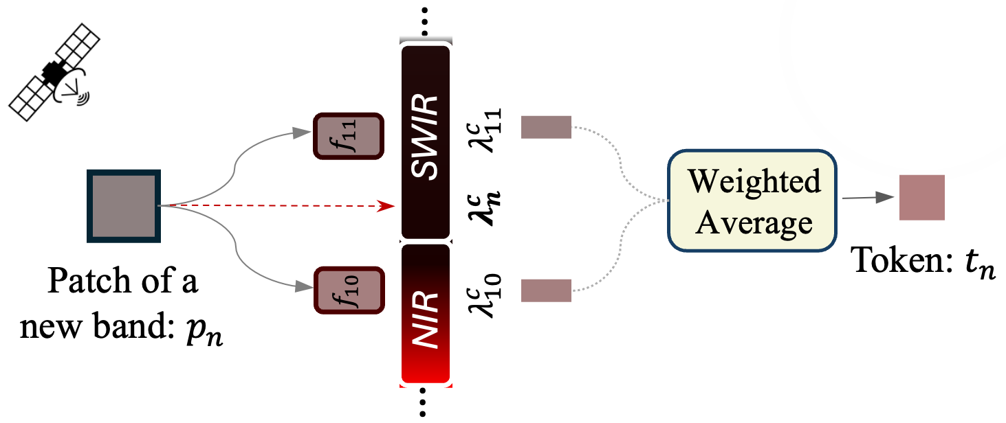 Downstream transfer to unseen sensor